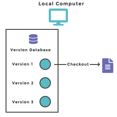 Local Version Control Systems