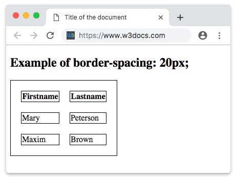 A two-column table rendered with 20px of space around every cell