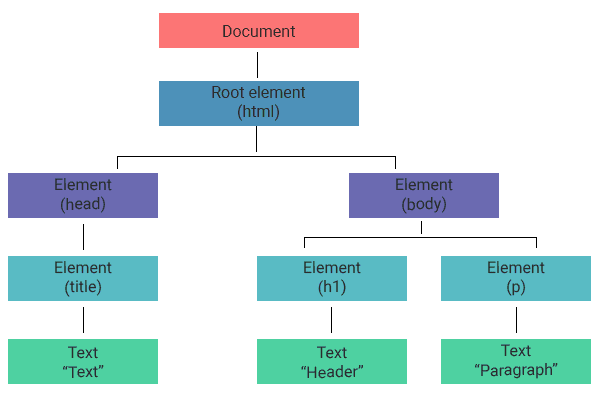 A DOM tree showing the html element branching into head and body nodes