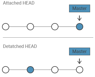 git checkout