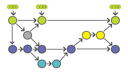 Source Code Management