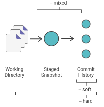 git reset4