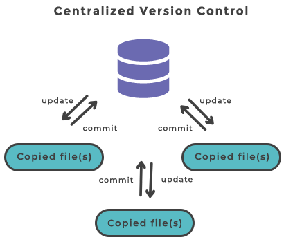 Centralized Version Control Systems