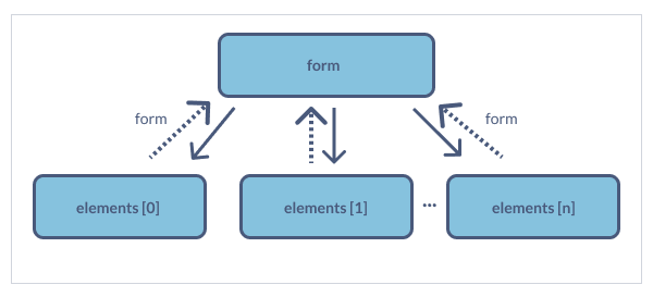 element form
